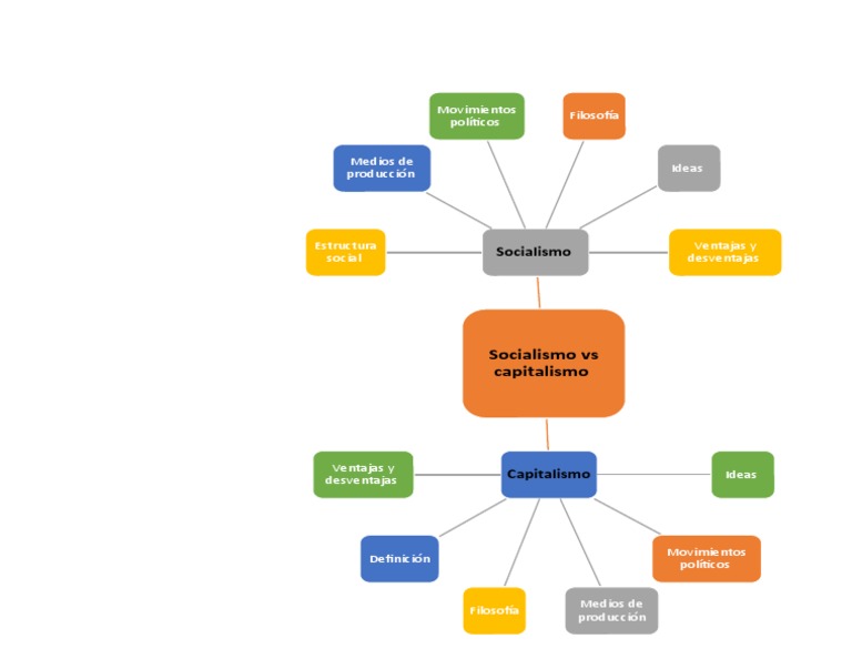 Mapa Mental: Socialismo vs Capitalismo | PDF | Política