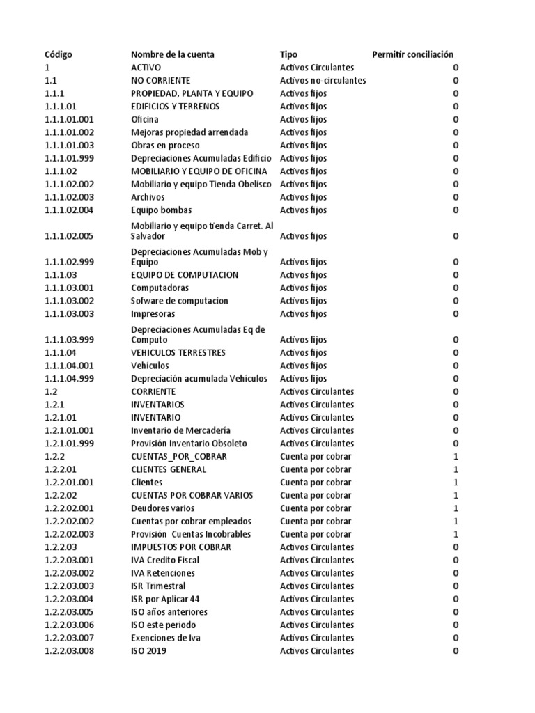 Modelo de Plan de Cuentas Contables | PDF | Bancos | Dinero