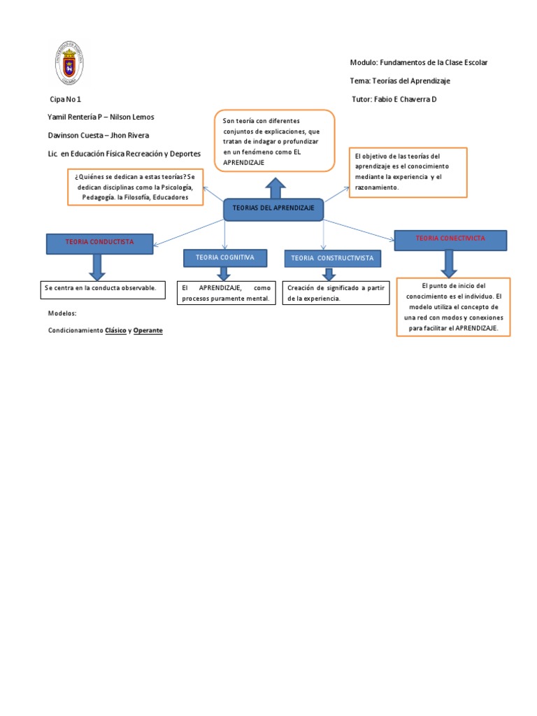 Mapa Conceptual Teorias Del Aprendizaje | PDF
