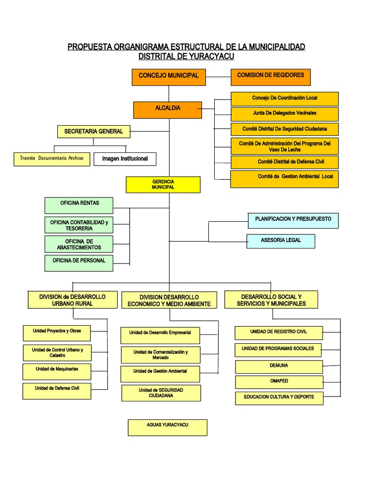 organigrama-estructural-municipalidad-yuracyacu-pdf-gobierno-local