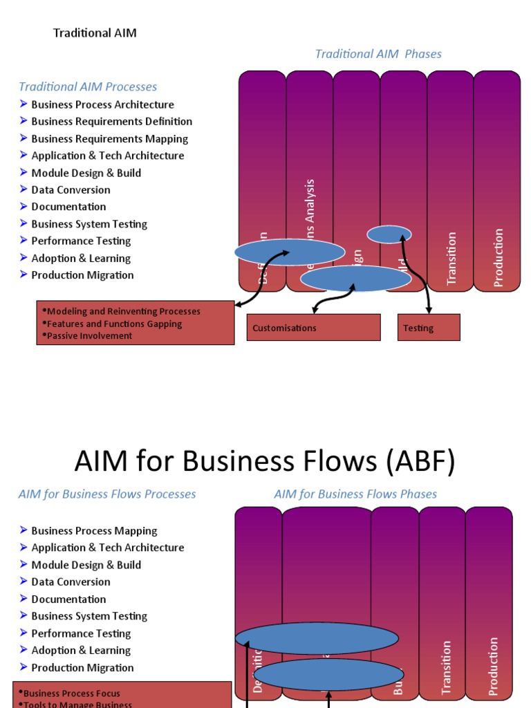 AIM for Business Flows Overview | PDF | Information Technology ...
