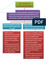 Logros y dificultades en el aprendizaje de Matemática