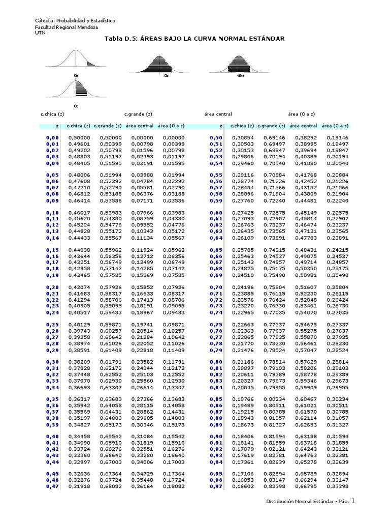 Tabla de Áreas bajo la Curva Normal | PDF