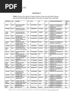 Attachment A Table 5 of Valisure FDA Citizen Petition On Sunscreen. SAFE LIST, NO BENZENE