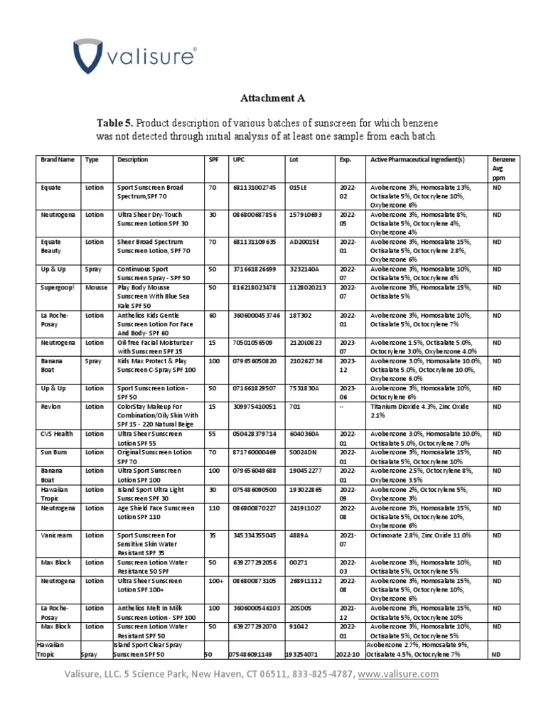 Attachment A Table 5 of Valisure FDA Citizen Petition On Sunscreen