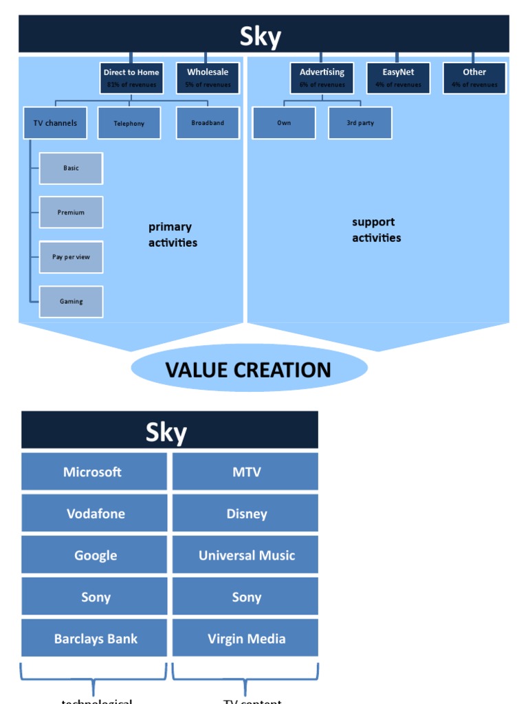 Sky Organizational Chart | PDF