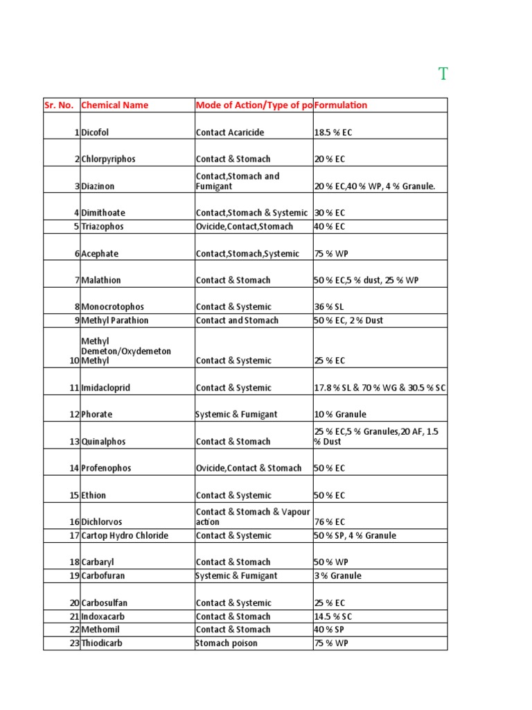 Insecticide Technical Names and Uses | PDF | Pest (Organism) | Vegetables