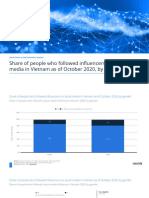 Share of People Who Followed Influencers On Social Media in Vietnam As of October 2020, by Gender