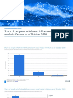 Share of People Who Followed Influencers On Social Media in Vietnam As of October 2020