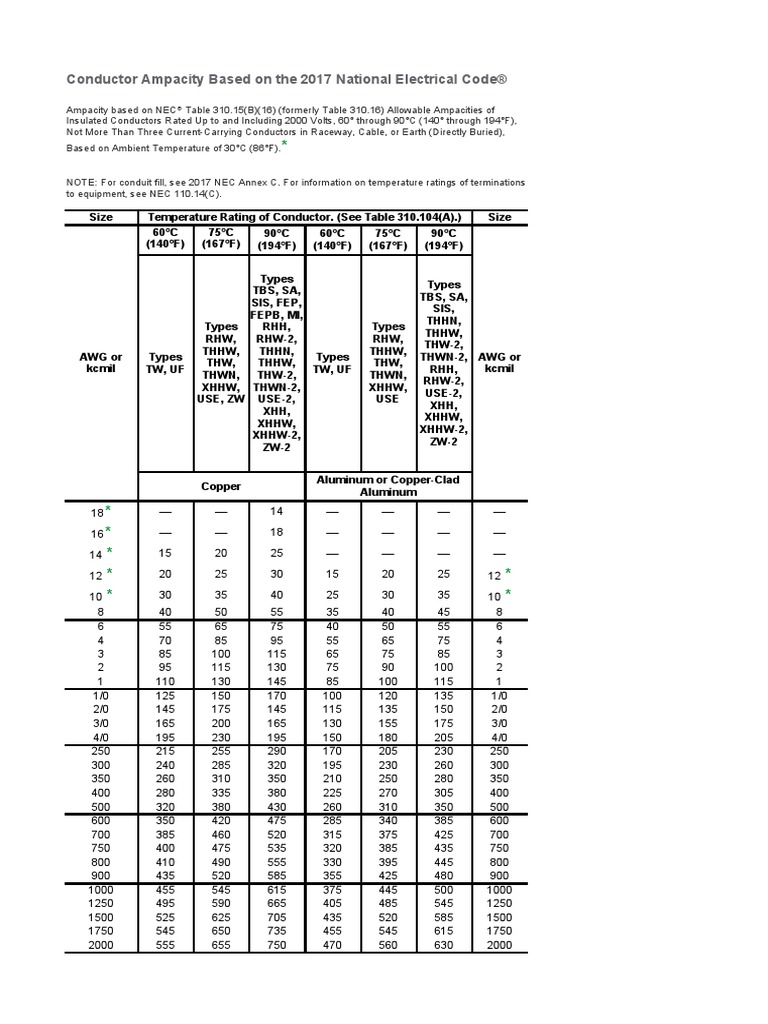 NATIONAL ELECTRICAL CODE AMPACITY CHART visual data 6