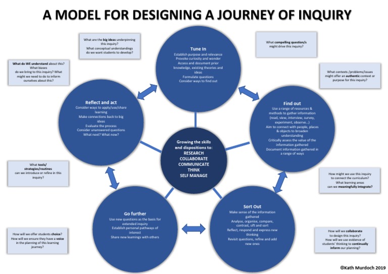 A Model For Designing A Journey of Inquiry | PDF | Inquiry | Information