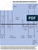 Typical Sequence of Principla Events During Contracts For Construction