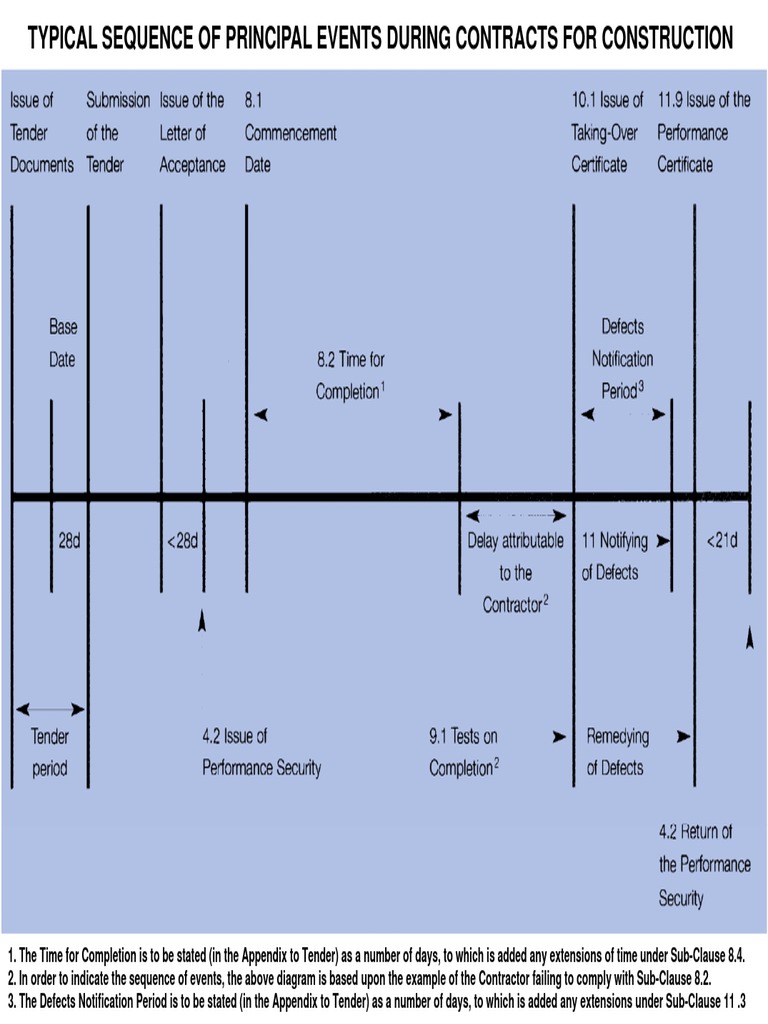 Typical Construction Sequence Events | PDF