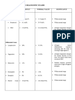 Laboratory and Diagnostic Exams: Test Result Normal Value Signficance