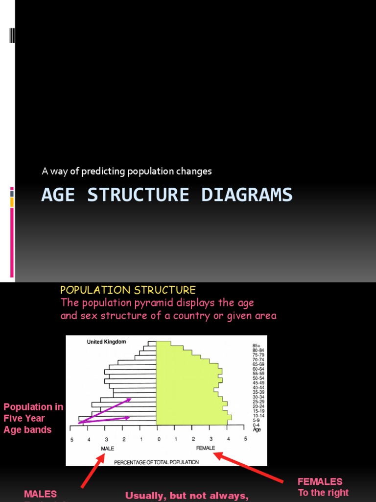 Understanding Age Structure Diagrams | PDF | Birth Rate | Population