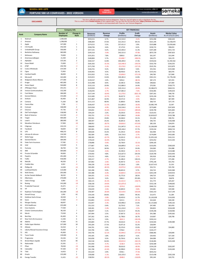 Fortune 500 US Companies 2021 Version A Summary of Key Financial