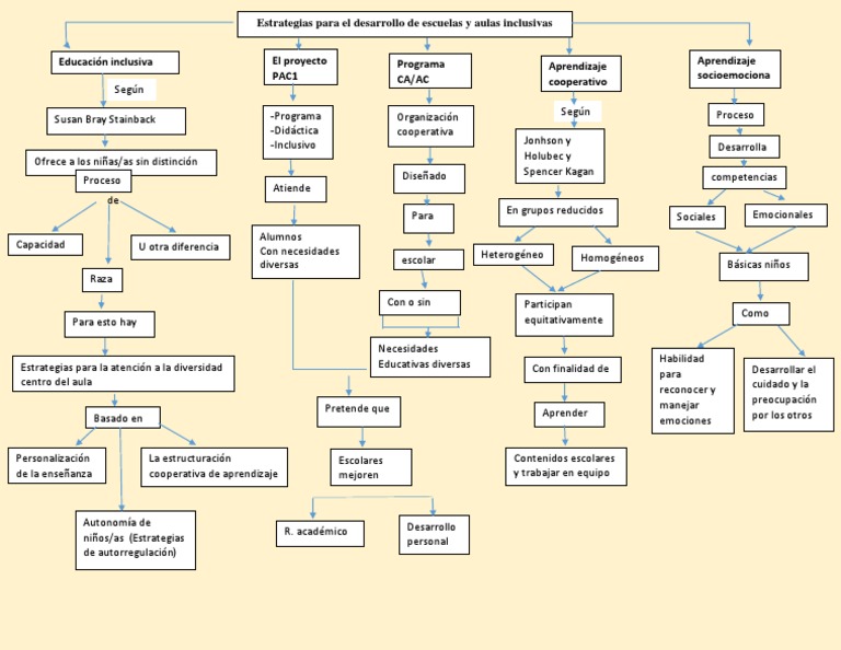 Mapa Conceptual Inclusion | PDF | Las emociones | Psicología Educacional