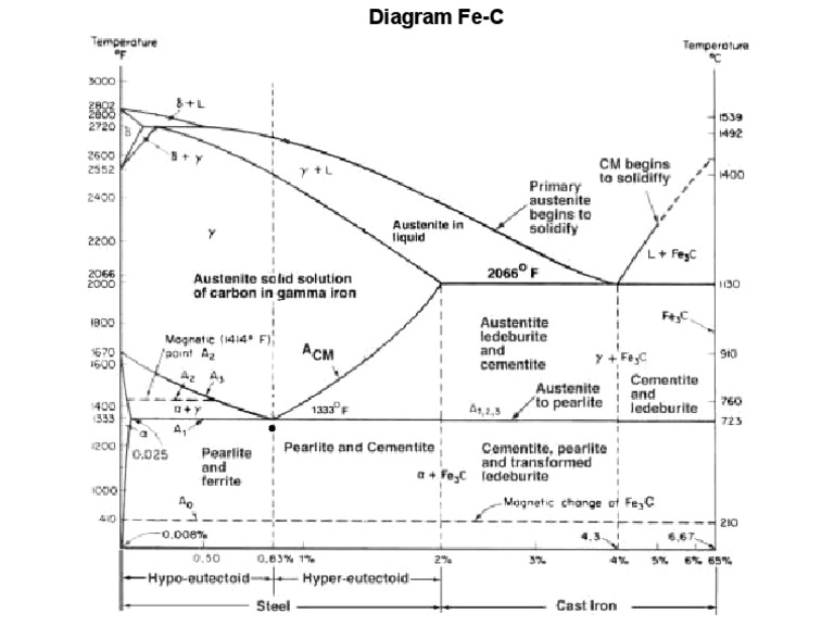 Fe-C Diagram | PDF