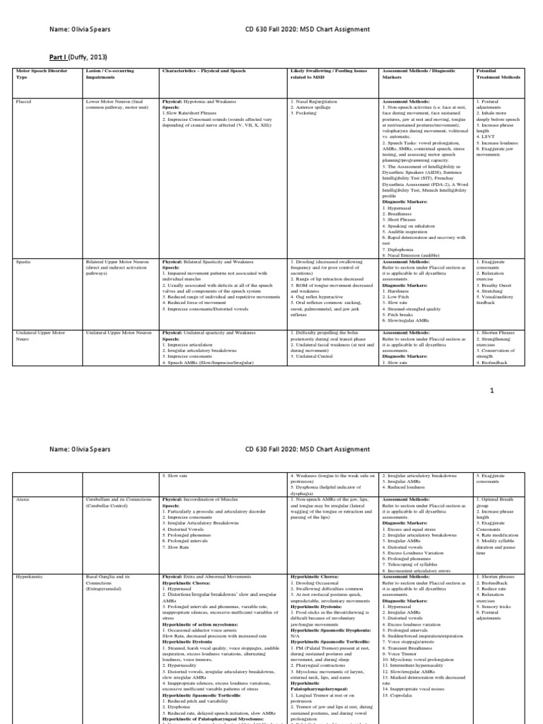 Motor Speech Disorder Assessment Guide | PDF | Neurological Disorders ...