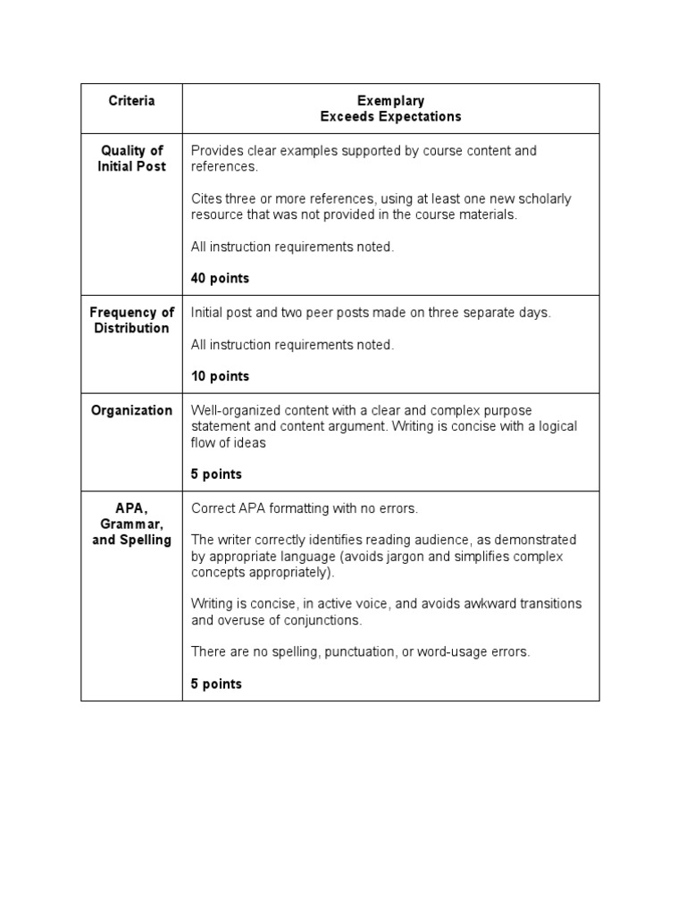 Criteria Exemplary Exceeds Expectations Quality of Initial Post | PDF