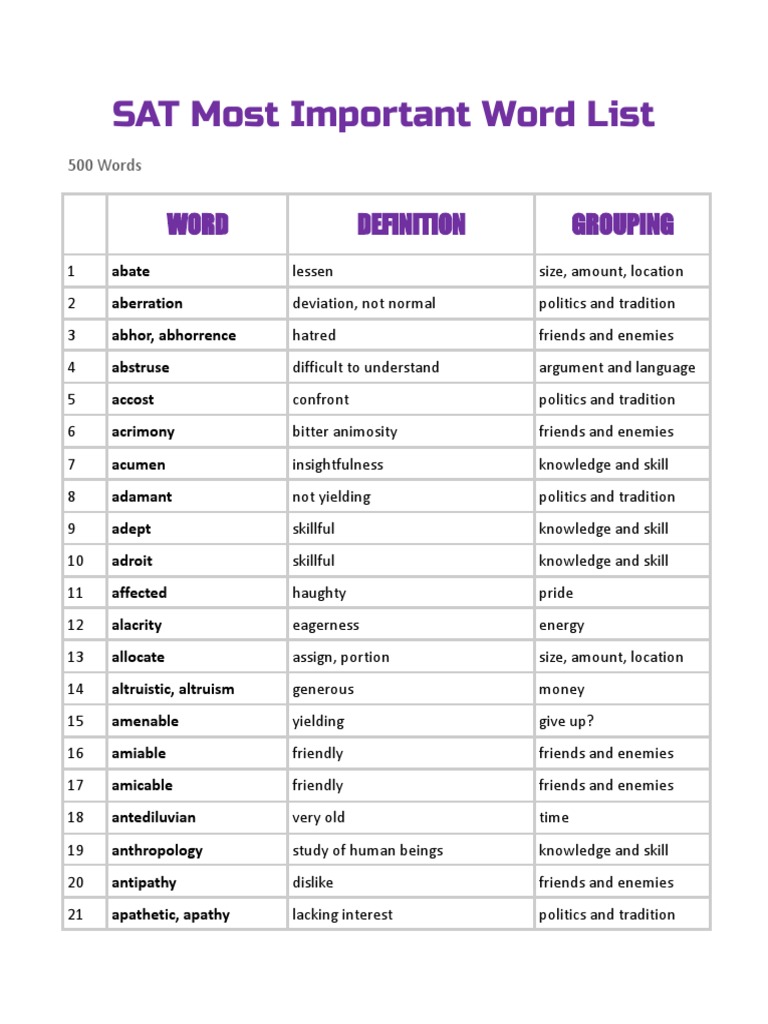 Essential SAT Vocabulary List | PDF | Human Nature | Ethical Principles