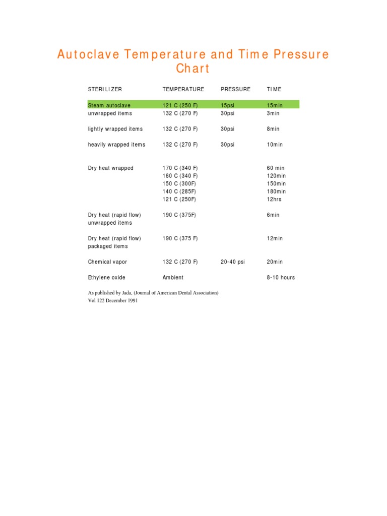 Autoclave Sterilization Time and Pressure Chart | PDF