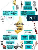 Mapa Mental Masacre de Las Bananeras