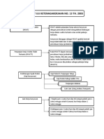 Flowchart UU Ketenagakerjaan No.13 Tahun 2003