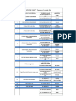 MVVNL RGGVY Approved Vendor List: S.NO. Name of Material Vendor Name Address