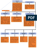 Mapa Conceptual Proceso de Negociacion