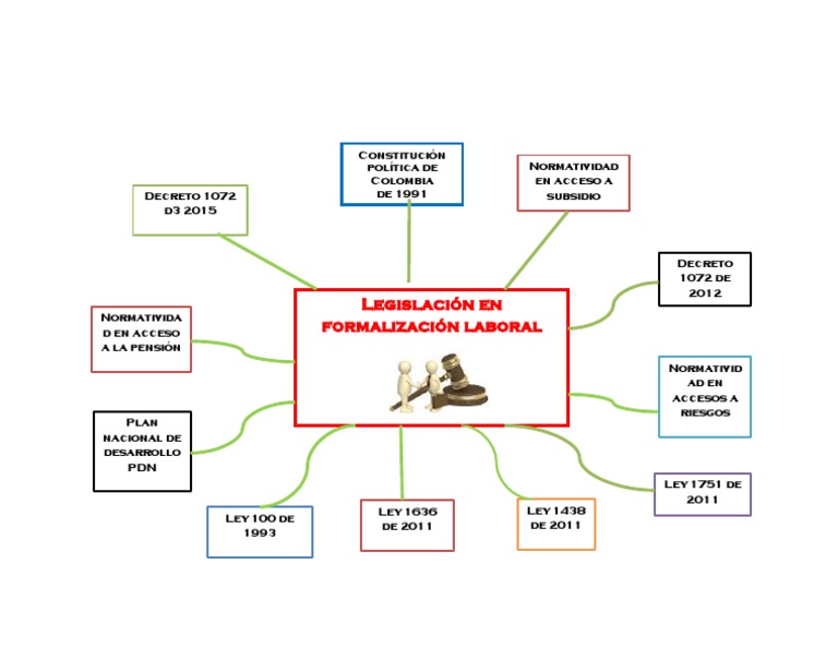 Mapa Mental Legislación en Formalización Laboral | PDF