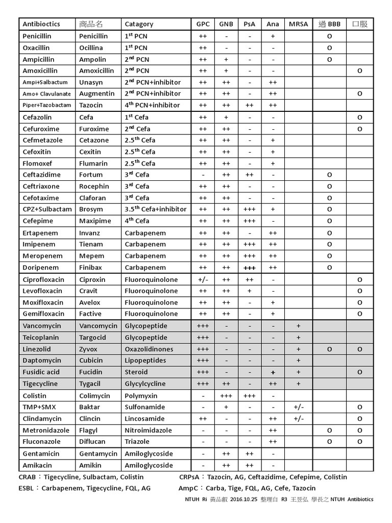 Antibiotics Classification and Efficacy | PDF | Biotechnology Products ...