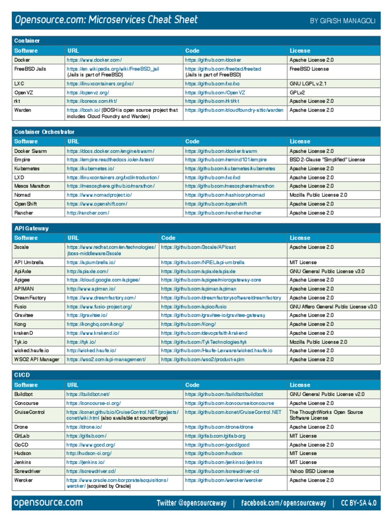 Cheat Sheet Microservices | PDF | Apache Http Server | Gnu