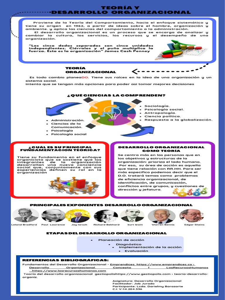Teoria Del Desarrollo Organizacional | PDF | Psicología industrial y ...