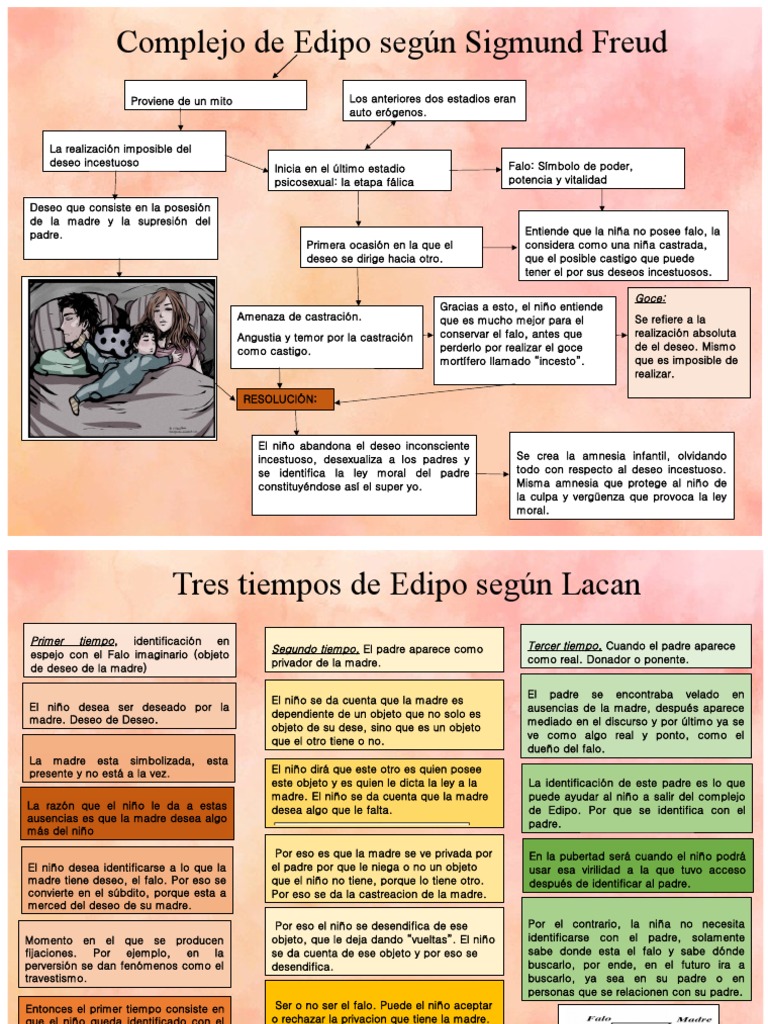 Complejo de Edipo según Freud | PDF | Complejo de Edipo | Sicología