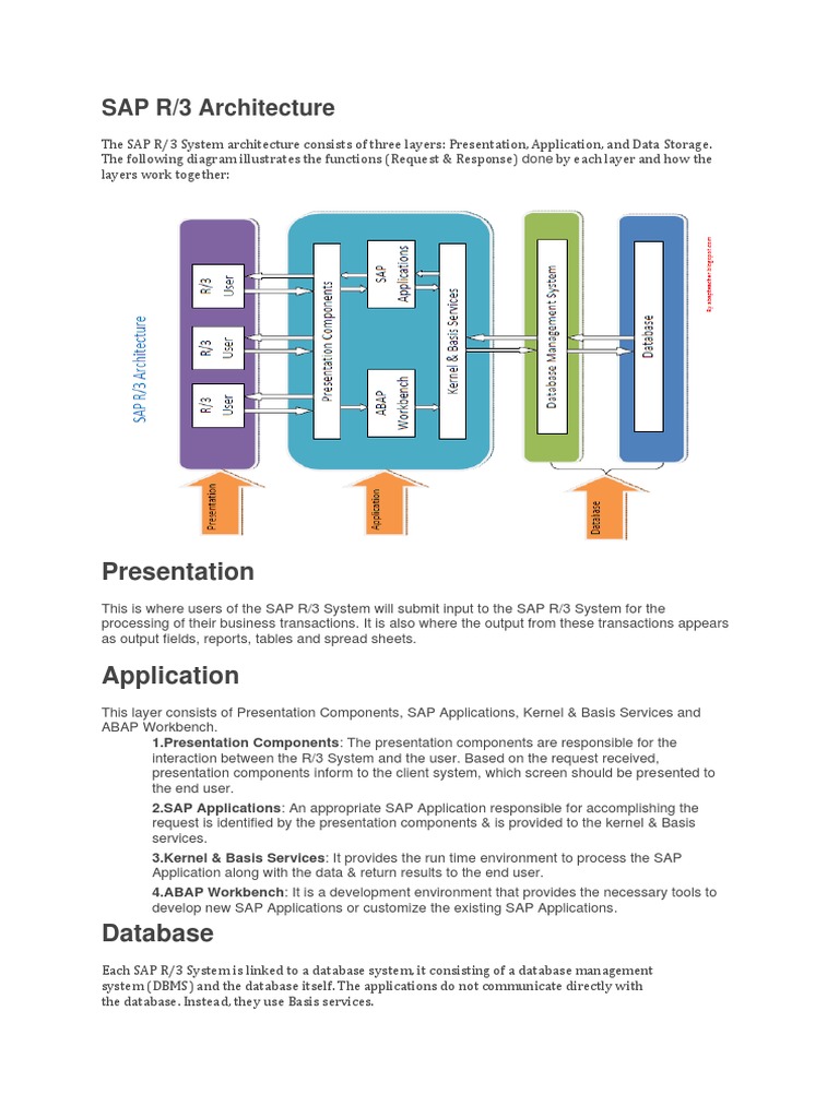 SAP R/3 Architecture Overview | PDF