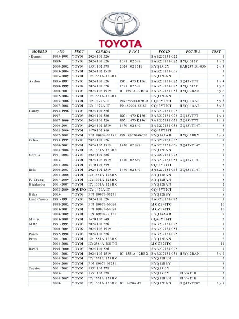 Liste des modèles Toyota et clés | PDF | Science | Science et technologie