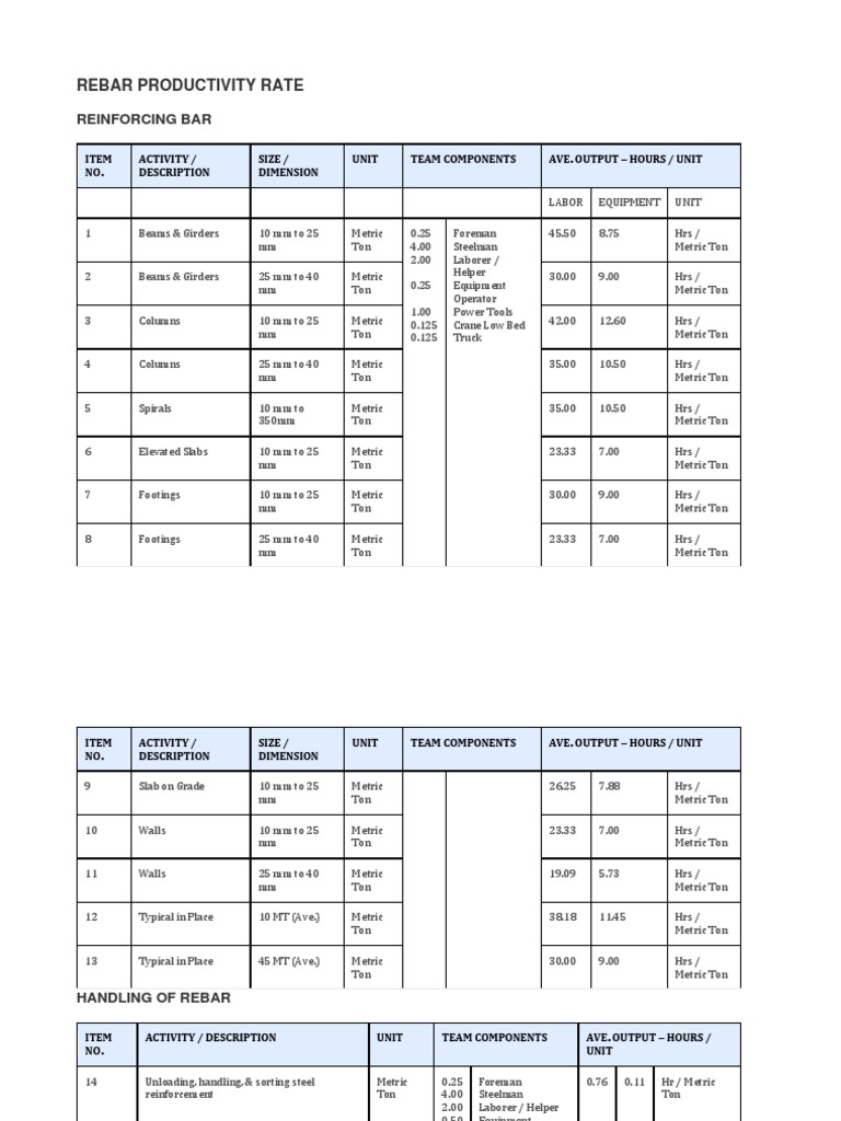 Rebar Productivity Rate | PDF | Building Materials | Structural Engineering
