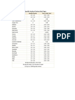 Average Specific Gravity of Various Rock Types