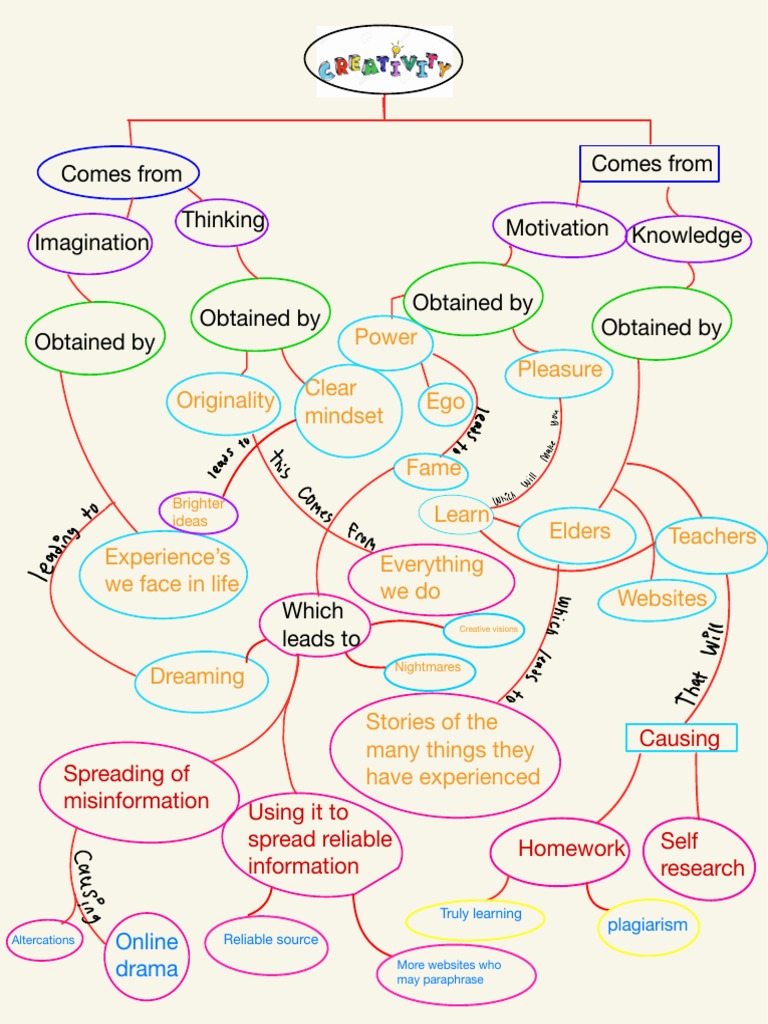 Creativity Map | PDF | Behavior Modification | Psychology