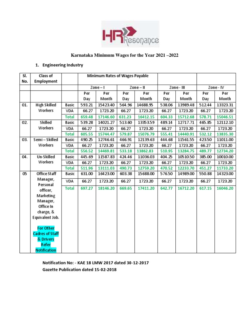 Karnataka State Minimum Wage 20212022 PDF Wage Employment