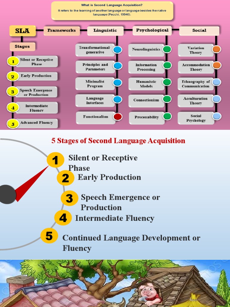 SLA Linguistics | PDF | Second Language Acquisition | Linguistics