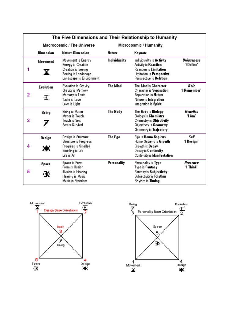 Bases The Five Dimensions And Their Relationship To Humanity Pdf
