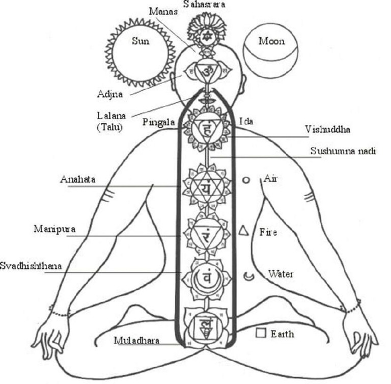 Kechari Mudra | PDF
