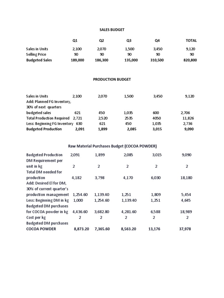 Raw Material Purchases Budget Summary | PDF