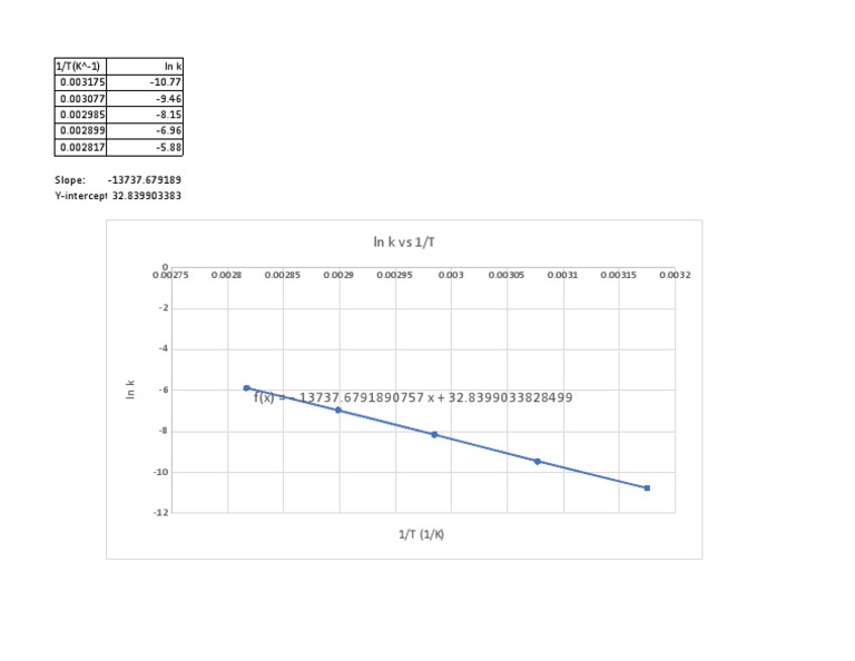 Ea Graph (Activation Energy) | PDF