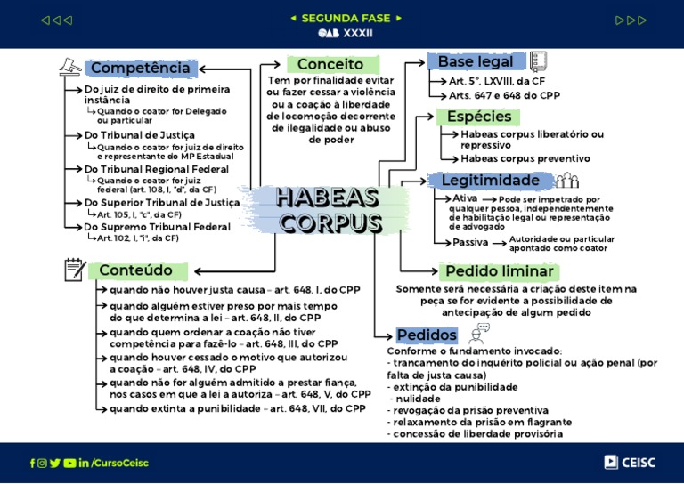 Os fundamentos e procedimentos do habeas corpus no ordenamento jurídico ...