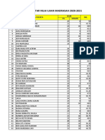 Daftar Nilai Um B. Indonesia 2020-2021