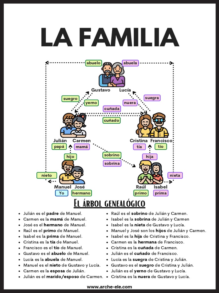 Árbol Genealógico de la Familia Arche Ele | PDF | Novela negra ...