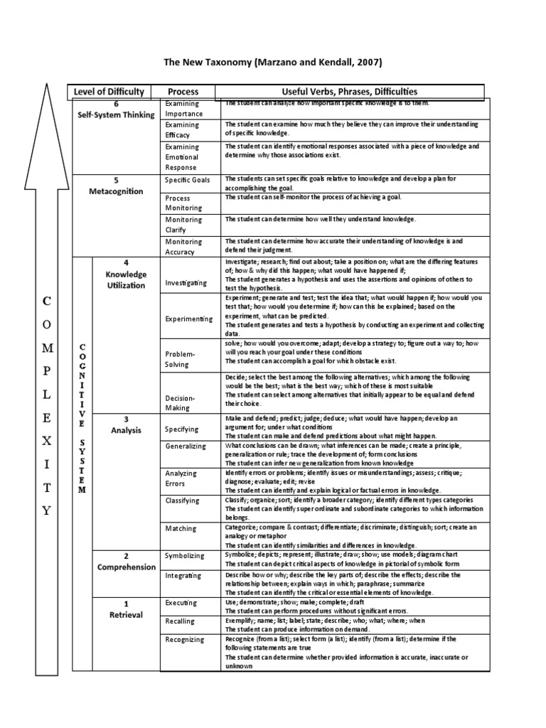 AL2-Taxonomy-Kendall &amp; Marzano | Download Free PDF | Experiment ...